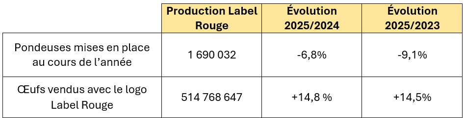 Effectifs pondeuses Label Rouge